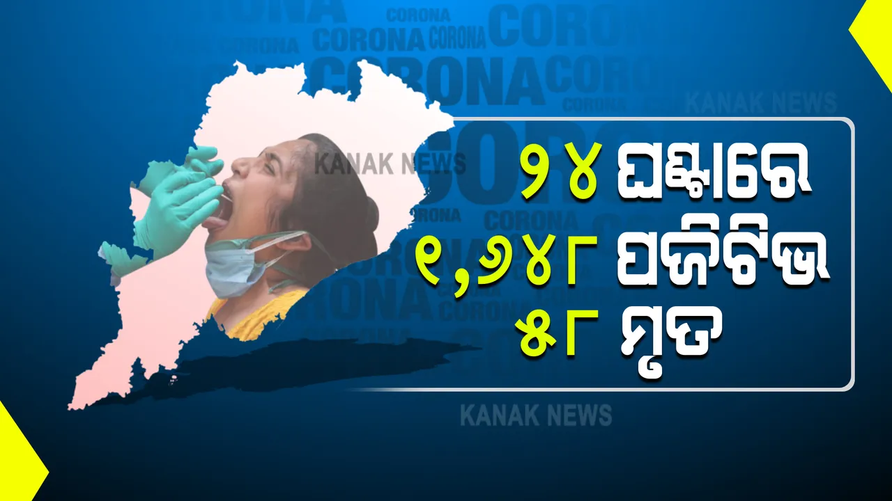  ରାଜ୍ୟରେ ତଳମୁହାଁ ସଂକ୍ରମଣ : ଗତ ୨୪ ଘଂଟାରେ ୧୬୪୮ ନୂଆ ମାମଲା ଚିହ୍ନଟ, କଟକରୁ ସର୍ବାଧିକ ୩୩୫, ୫୮ ମୃତ
