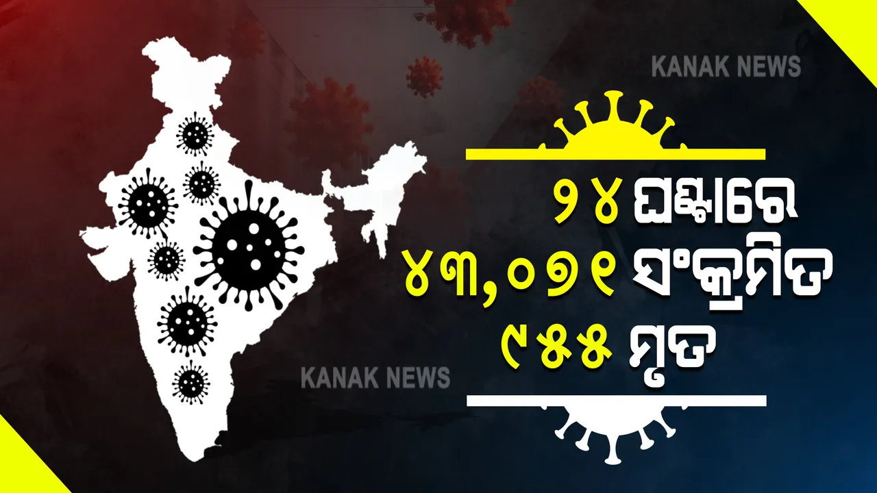  କମୁଛି ବଢୁଛି କରୋନା । ଦେଶରେ ୪୩ ହଜାର ୭୧ଟି ନୂଆ ପଜିଟିଭ୍ ମାମଲା, ଦିନକରେ ୯୫୫ ମୃତ ।