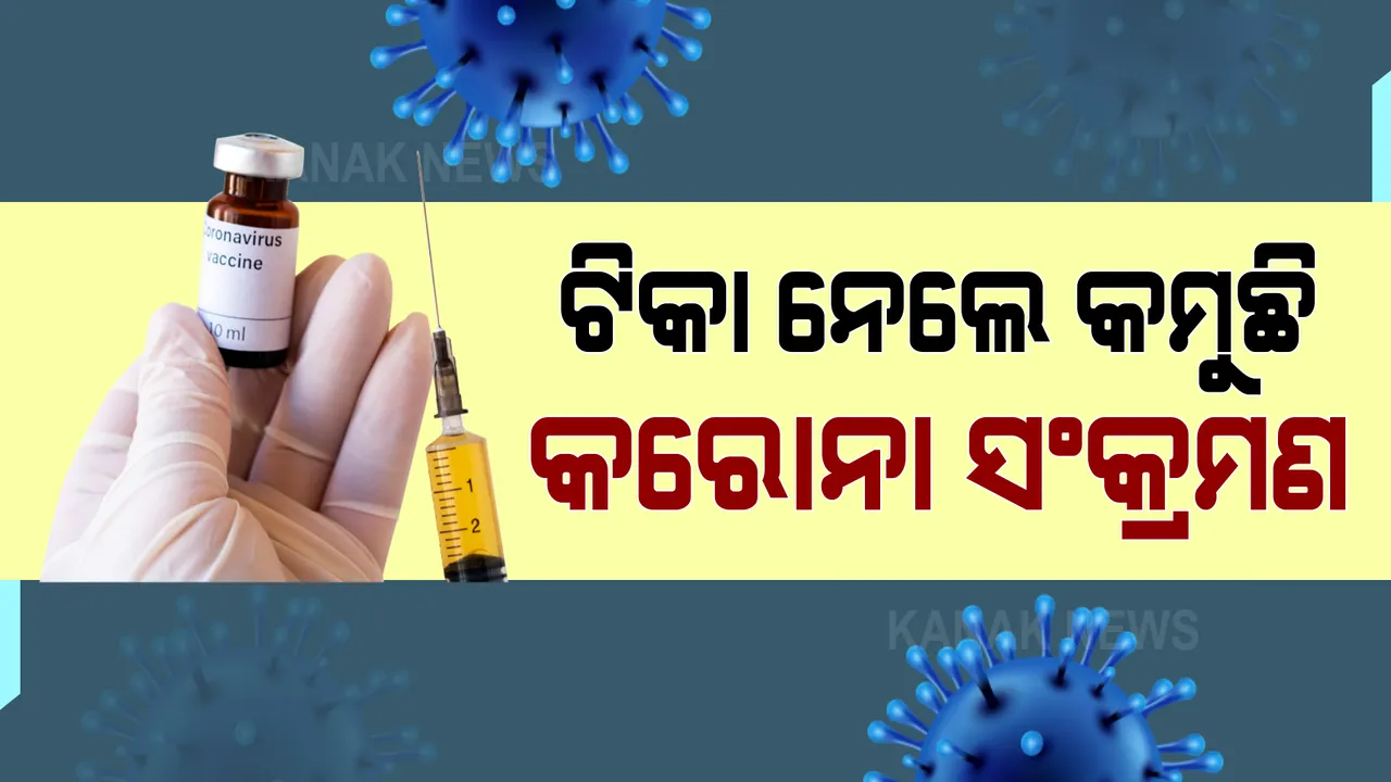  ଟିକା ନେବା ପରେ କମୁଛି କରୋନା ସଂକ୍ରମଣ : ସ୍ୱାସ୍ଥ୍ୟ ବିଭାଗର ସୂଚନା, ଟିକା ନେଇଥିବା ୧ କୋଟି ୨୫ ଲକ୍ଷ ଲୋକଙ୍କ ମଧ୍ୟରୁ ସଂକ୍ରମିତ ହୋଇଛନ୍ତି ମାତ୍ର ୧୬,୯୬୦