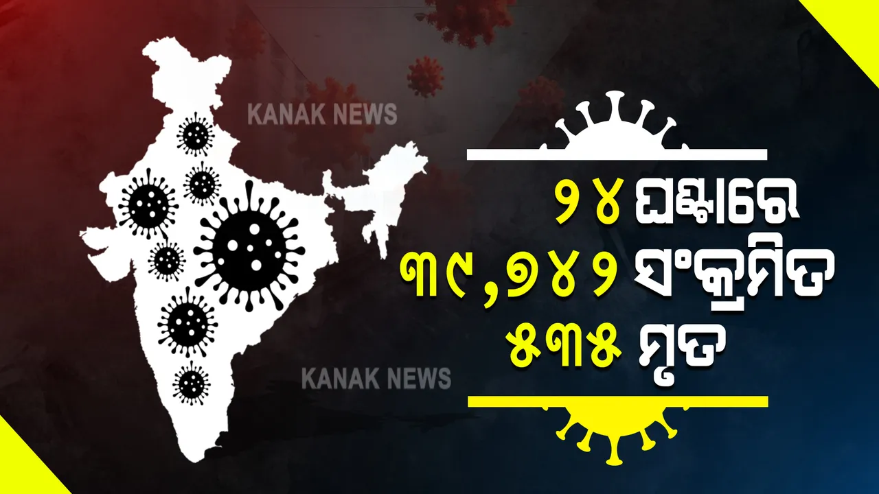  ଗତ ୨୪ ଘଣ୍ଟା ମଧ୍ୟରେ ଦେଶରୁ ୩୯, ୭୪୨ ନୂଆ ପଜିଟିଭ୍ ଚିହ୍ନଟ । ସେପଟେ ଆଖି ବୁଜିଲେ ଆଉ ୫୩୫ କୋଭିଡ୍ ଆକ୍ରାନ୍ତ ।