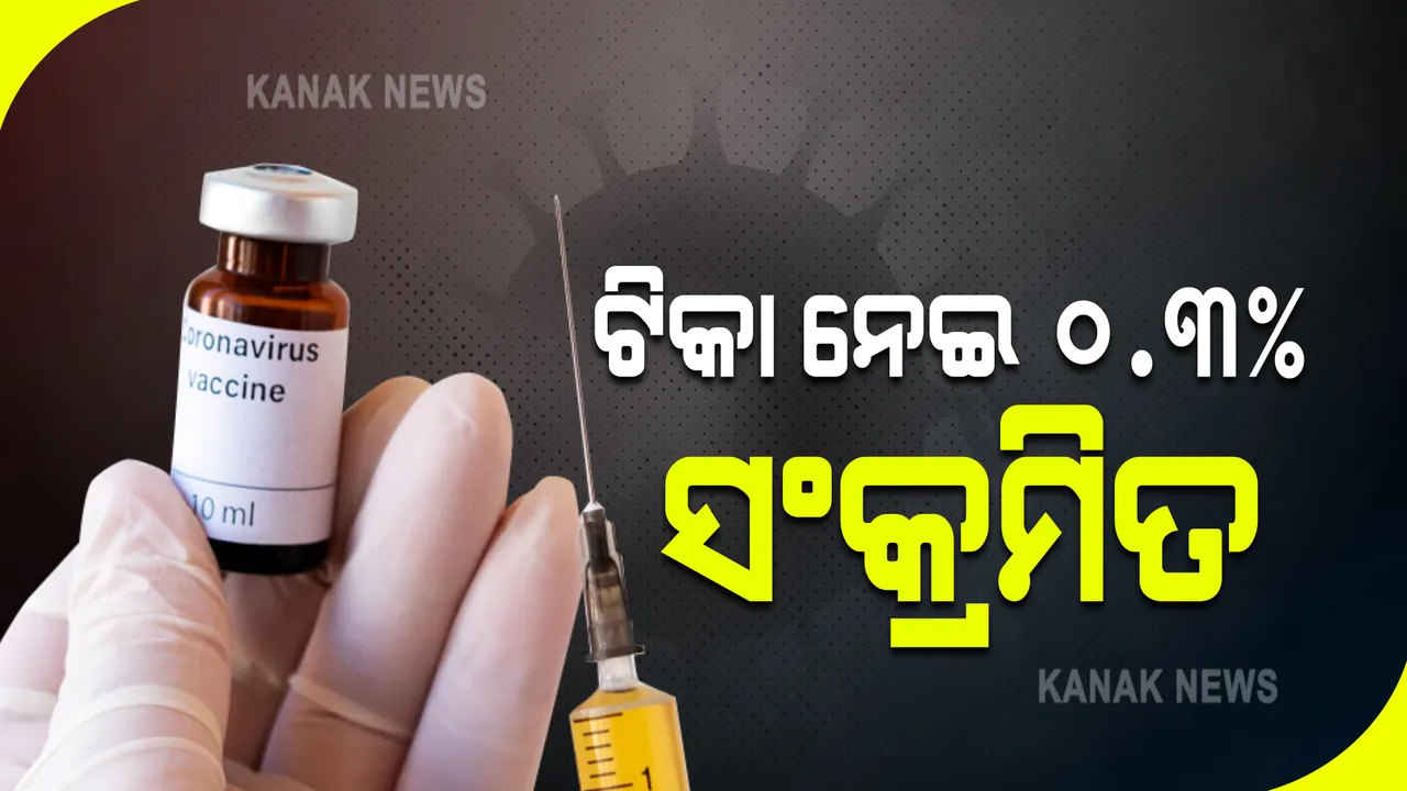 ଟିକା ନେବା ପରେ ୧ ହଜାରରେ ୩ ଜଣଙ୍କୁ ହେଉଛି କରୋନା । ଦ୍ୱିତୀୟ ଡୋଜ୍ ନେଇଥିଲେ ସଂକ୍ରମିତ ହେଲେ ବି ହେବେ ନାହିଁ ଗୁରୁତର ।