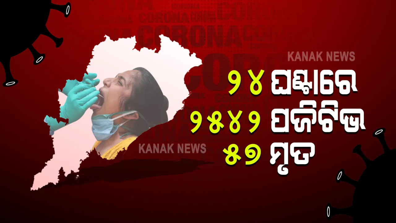  ରାଜ୍ୟରେ ଗୋଟିଏ ଦିନରେ ୨୫୪୨ କରୋନା ଆକ୍ରାନ୍ତ ଚିହ୍ନଟ : ଗତ ୨୪ ଘଂଟାରେ ୫୭ ମୃତ୍ୟୁର ହିସାବ ଦେଲେ ସରକାର; ୭୨ ହଜାର ୬୪୫ ନମୁନା ପରୀକ୍ଷା