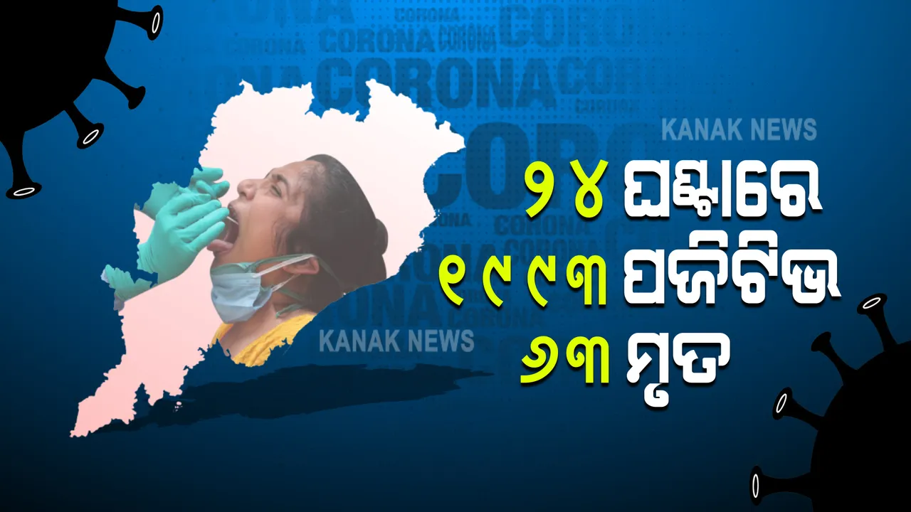  ୨ ହଜାର ତଳକୁ ଖସିଲା କରୋନା ସଂକ୍ରମଣ : ଗୋଟିଏ ଦିନରେ ୧୯୯୩ ଆକ୍ରାନ୍ତ ଚିହ୍ନଟ; ଖୋର୍ଦ୍ଧା ଓ କଟକରେ ସର୍ବାଧିକ ସଂକ୍ରମିତ; ୬୩ଟି ମୃତ୍ୟୁର ହିସାବ ଦେଲେ ସରକାର