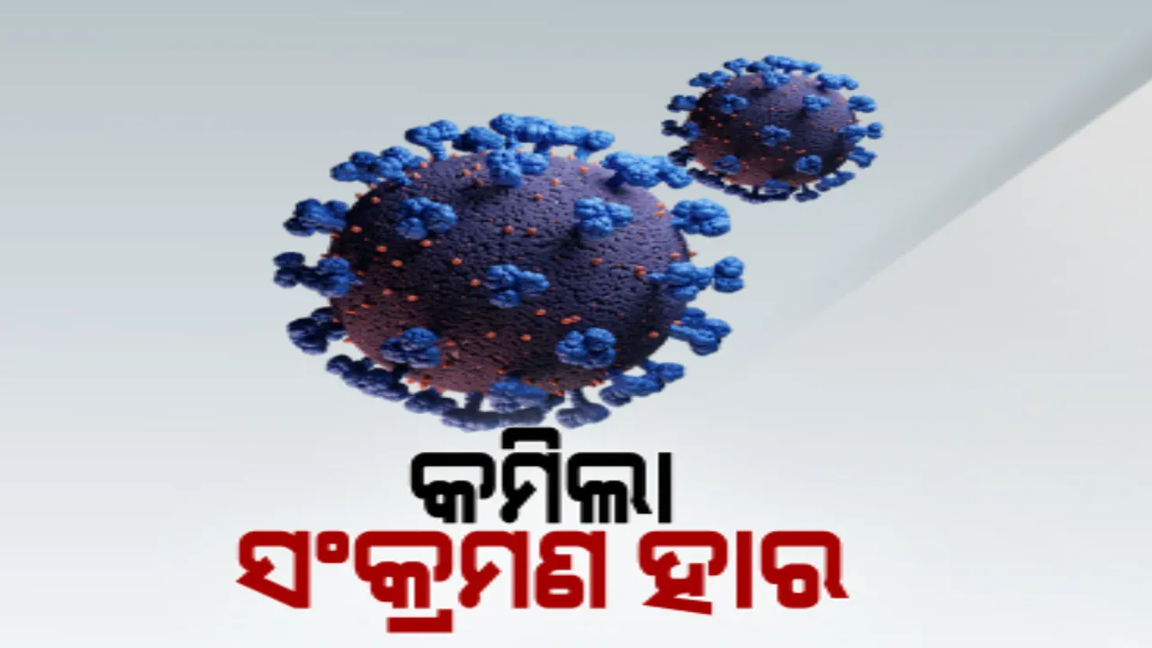  ପ୍ରଥମ ଥର ପାଇଁ ଦ୍ୱିତୀୟ ଲହରରେ ୩ ପ୍ରତିଶତ ତଳକୁ ଖସିଲା ରାଜ୍ୟର ସଂକ୍ରମଣ ହାର । ଏପଟେ ନୟାଗଡ଼ ଓ ମୟୂରଭଞ୍ଜର ଟିପିଆର ୫ ପ୍ରତିଶତରୁ ଅଧିକ