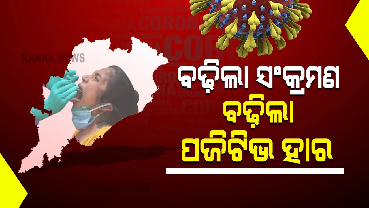  ରାଜ୍ୟରେ ପୁଣି ବଢ଼ିଲା ସଂକ୍ରମଣ ଓ ପଜିଟିଭ ହାର : ୨୪ ଘଂଟାରେ ୨୧୮୨ ଆକ୍ରାନ୍ତ ଚିହ୍ନଟ, ୬୭ ମୃତ