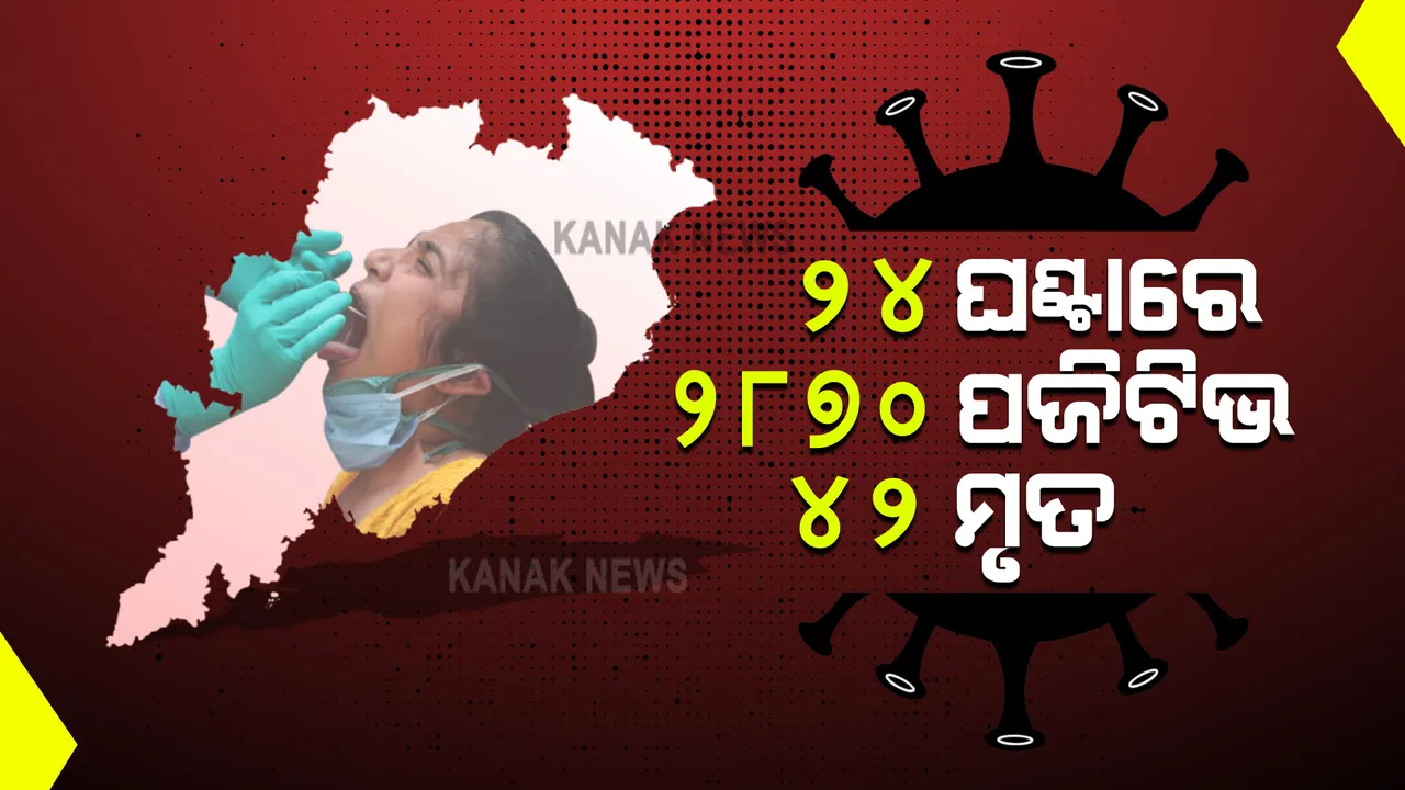  ୨୪ ଘଂଟାରେ ପୁଣି ୨ ହଜାର ୮୭୦ ନୂଆ ଆକ୍ରାନ୍ତ, ୪୨ ମୃତ, ପରୀକ୍ଷା ହେଲା ୭୧ ହଜାର ୧୨୨ ନମୂନା ।