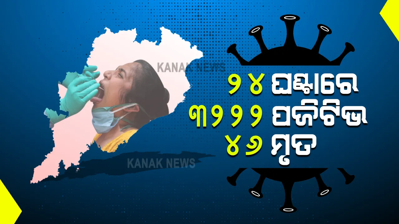  ୩ ହଜାର ତଳକୁ ଖସୁନି ସଂକ୍ରମଣ । ଗତ ୨୪ ଘଣ୍ଟାରେ ୩୨୨୨ ନୂଆ ସଂକ୍ରମିତ ଚିହ୍ନଟ, ଚିନ୍ତା ବଢାଉଛି କଟକ, ଖୋର୍ଦ୍ଧା, ମୟୂରଭଞ୍ଜ, ଜଗତସିଂହପୁର, କେନ୍ଦ୍ରାପଡ଼ା । 