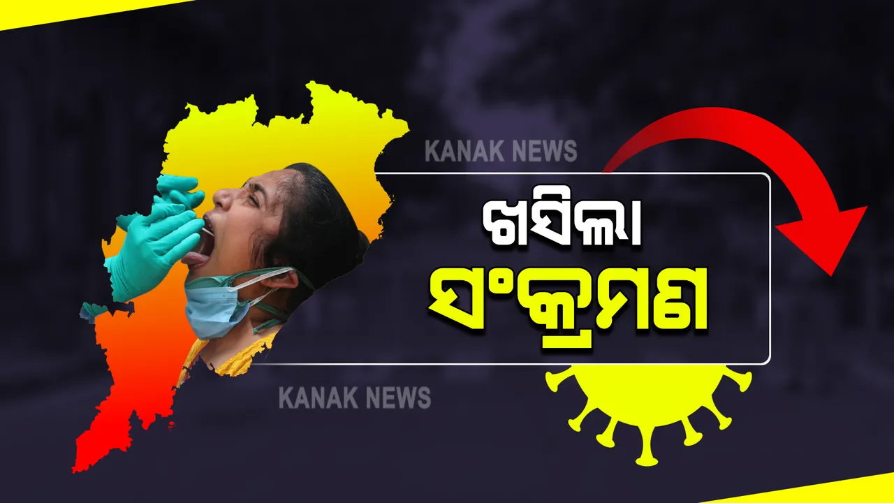  ପୁଣି ଦୁଇ ହଜାର ତଳକୁ ଖସିଲା ଦୈନିକ ସଂକ୍ରମଣ : କମିଲା ପଜିଟିଭ ହାର; ଖୋର୍ଦ୍ଧାରେ ସଂକ୍ରମଣ ସର୍ବାଧିକ, ୬୯ ମୃତ