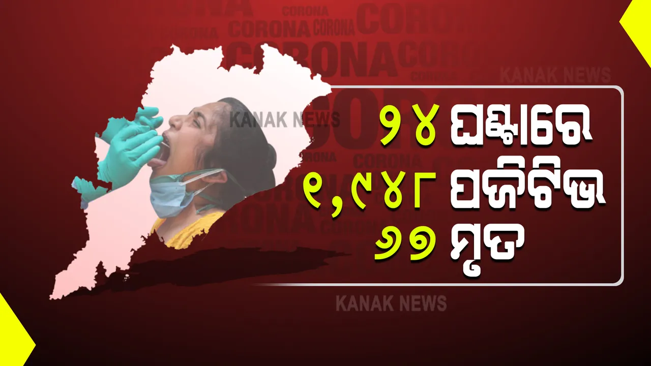  ଲଗାତର ଦ୍ୱିତୀୟ ଦିନ ପାଇଁ ଦୁଇ ହଜାର ତଳେ କରୋନା ସଂକ୍ରମଣ : ୨୪ ଘଂଟାରେ ଚିହ୍ନଟ ହେଲେ ୧୯୪୮ ନୂଆ ଆକ୍ରାନ୍ତ, ୬୭ ମୃତ