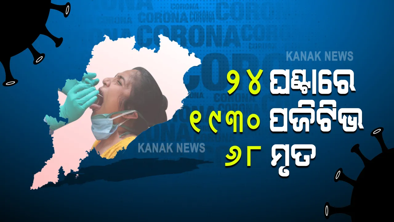  ଲଗାତାର ଦ୍ୱିତୀୟ ଦିନ ପାଇଁ ରାଜ୍ୟରେ ୨୦୦୦ ତଳେ କରୋନା ସଂକ୍ରମଣ : ଚିହ୍ନଟ ହେଲେ ୧୯୩୦ ନୂଆ ଆକ୍ରାନ୍ତ; ୬୮ ମୃତ