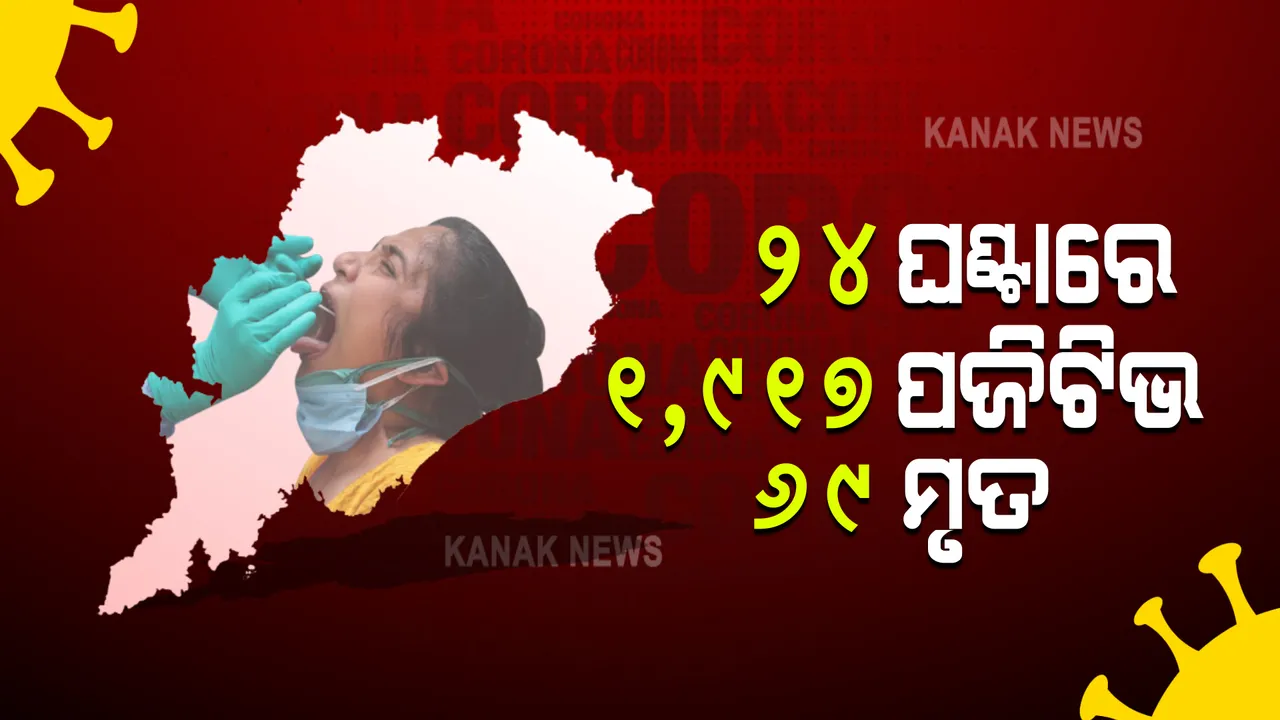  ୨୪ଘଂଟାର କରୋନା ମିଟର : ଲଗାତର ଭାବେ ଦୁଇ ହଜାର ତଳେ ରହୁଛି ସଂକ୍ରମଣ; ଖୋର୍ଦ୍ଧାରୁ ସର୍ବାଧିକ ୫୧୮ ଆକ୍ରାନ୍ତ ଚିହ୍ନଟ, ୬୯ ମୃତ