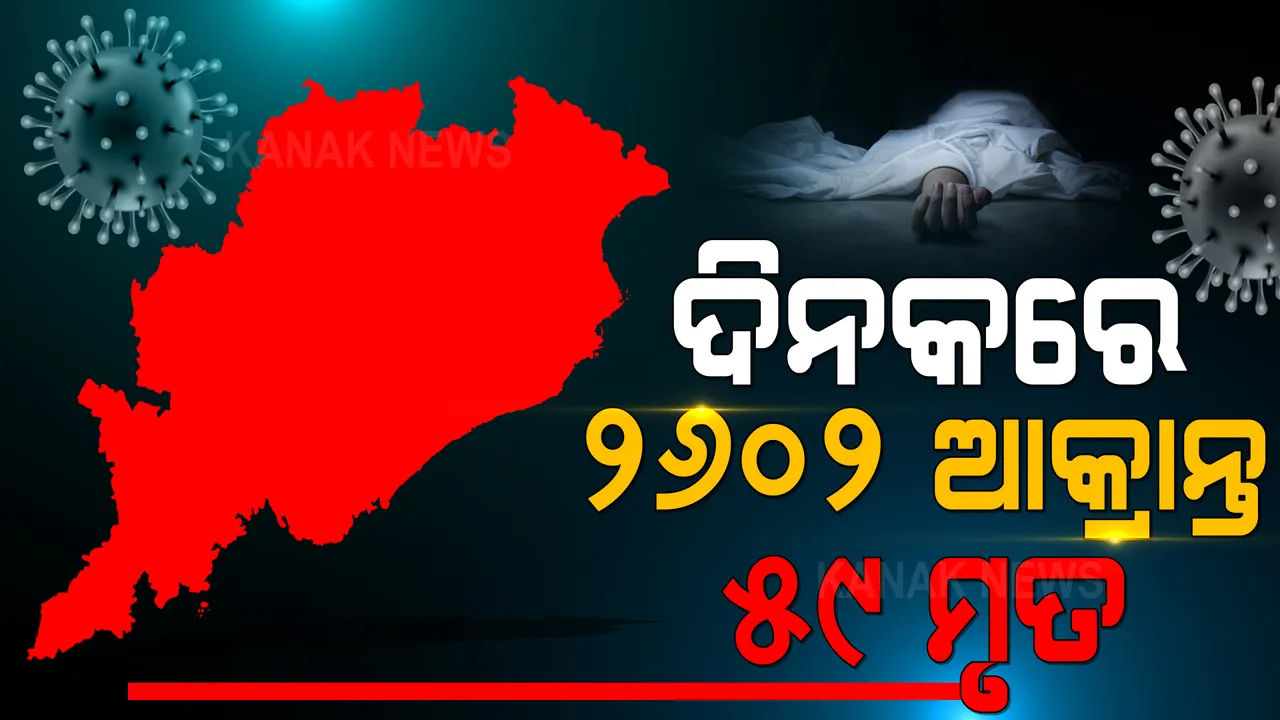  ରାଜ୍ୟରେ କମୁଛି ସଂକ୍ରମଣ : ୨୪ ଘଣ୍ଟାରେ ୨୬୦୨ ନୂଆ ଆକ୍ରାନ୍ତ ଚିହ୍ନଟ,୫୯ ମୃତ