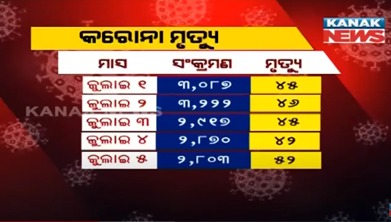  କୋଭିଡ୍ ମୃତ୍ୟୁ ପଛର ସତ କଣ ? କେମିତି ପ୍ରକାଶ ପାଉଛି ଦୈନିକ ମୃତ୍ୟୁ ସଂଖ୍ୟା । ଜନସ୍ୱାସ୍ଥ୍ୟ ନିର୍ଦ୍ଦେଶକ କହିଲେ, ଜିଲ୍ଲାସ୍ତରରେ ଅଡିଟ୍ ହେବାପରେ ଦିଆଯାଉଛି ହିସାବ ।