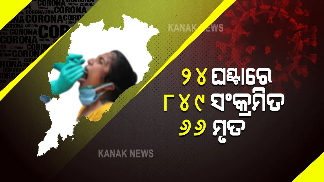  ରାଜ୍ୟରେ ୮୪୯ କରୋନା ପଜିଟିଭ, ୧୩୦ ପିଲା ଆକ୍ରାନ୍ତ : ଖୋର୍ଦ୍ଧାରୁ ସର୍ବାଧିକ ୩୧୩ ପଜିଟିଭ ଚିହ୍ନଟ