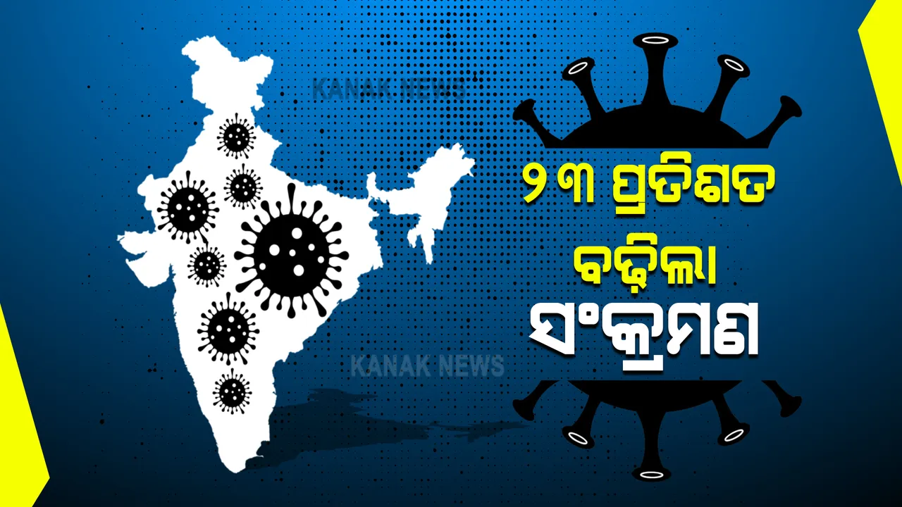  ପୁଣି ଦେଶରେ ଚିନ୍ତା ବଢ଼ାଇଲା କରୋନା ସଂକ୍ରମଣ : ୨୪ ଘଂଟାରେ ୨୩% ବଢ଼ିଲା ସଂକ୍ରମିତଙ୍କ ସଂଖ୍ୟା