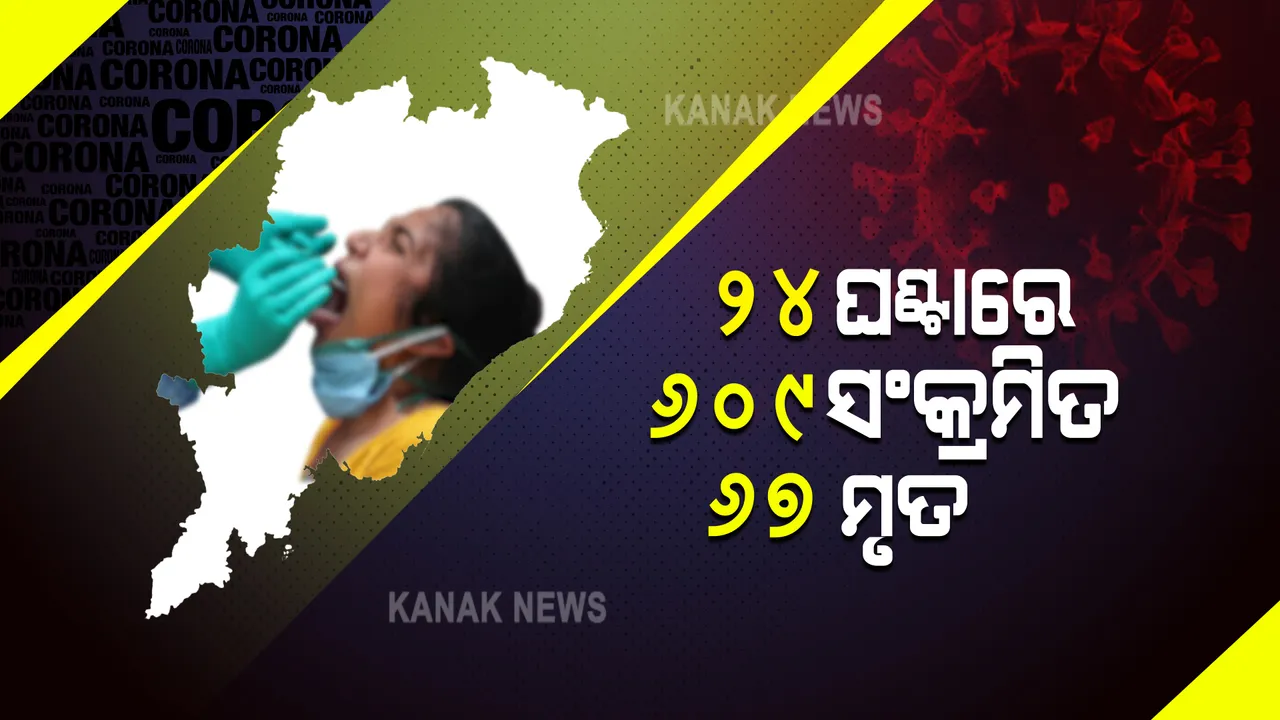  ରାଜ୍ୟର କରୋନା ମିଟର । ଗତ ୨୪ ଘଣ୍ଟାରେ ୬୦୯ କରୋନା ଆକ୍ରାନ୍ତ ଚିହ୍ନଟ