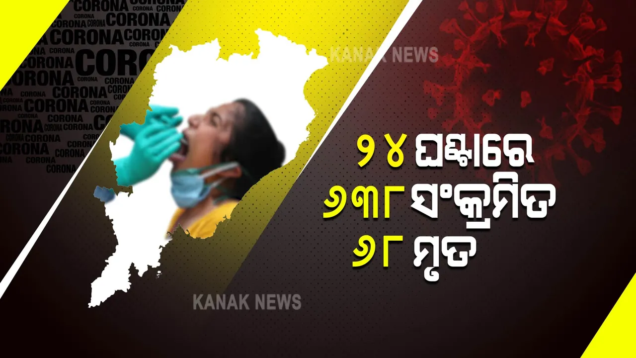  ରାଜ୍ୟରେ ଆଉ ୧୧୦ ପିଲା କରୋନାରେ ଆକ୍ରାନ୍ତ : ୨୪ ଘଣ୍ଟାରେ ୬୩୮ ପଜିଟିଭ ଚିହ୍ନଟ; ଖୋର୍ଦ୍ଧାରୁ ସର୍ବାଧିକ ୨୬୦