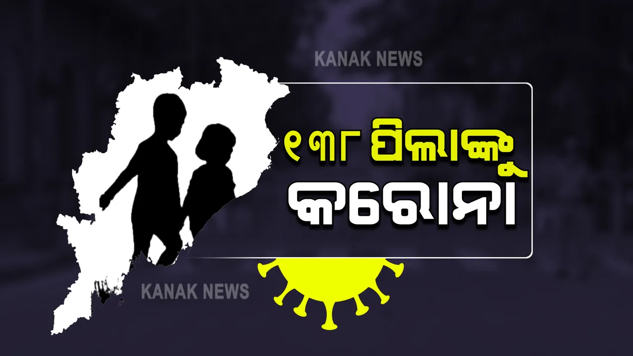  ଲଗାତର ତୃତୀୟ ଦିନ ପାଇଁ ହଜାରେ ତଳେ ଆକ୍ରାନ୍ତଙ୍କ ସଂଖ୍ୟା : ୨୯ଟି ଜିଲ୍ଲାରେ ୧୦୦ ତଳେ ସଂକ୍ରମଣ; ୧୩୮ ପିଲାଙ୍କୁ କରୋନା