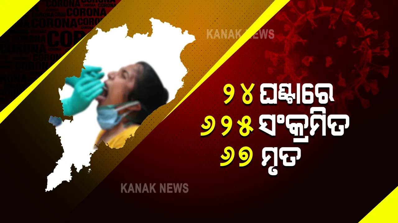  ରାଜ୍ୟରେ କମୁଛି କରୋନା । ୨୪ ଘଣ୍ଟାରେ ୪ ଜିଲ୍ଲାରେ ଚିହ୍ନଟ ହୋଇନାହାନ୍ତି ଜଣେ ବି ଆକ୍ରାନ୍ତ ।