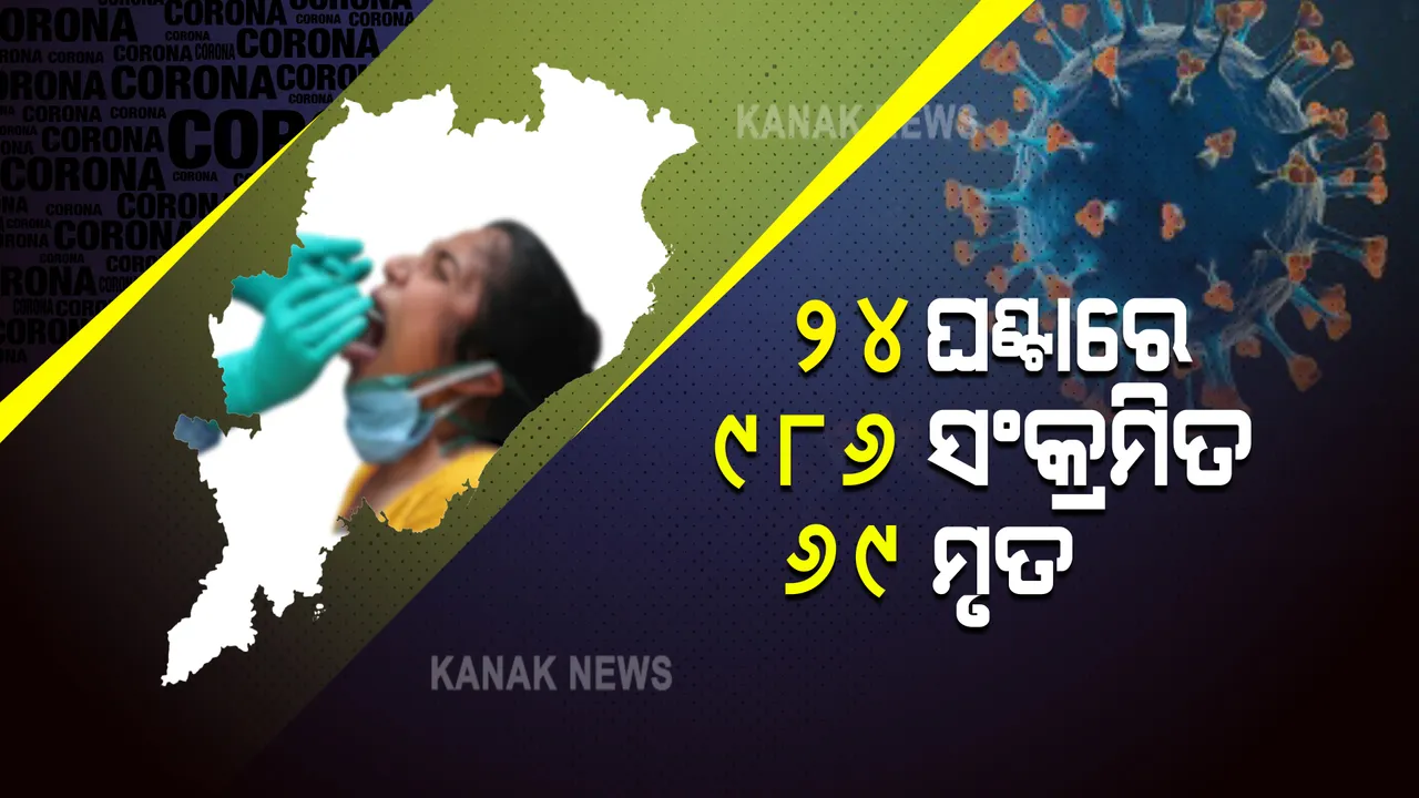  ଆଜି ପୁଣି ୧୨୮ ପିଲାଙ୍କୁ କରୋନା : ୨୪ ଘଂଟା ଭିତରେ ୯୮୬ ପଜିଟିଭ ଚିହ୍ନଟ; ପଜିଟିଭ ହାର ୧.୪୦%