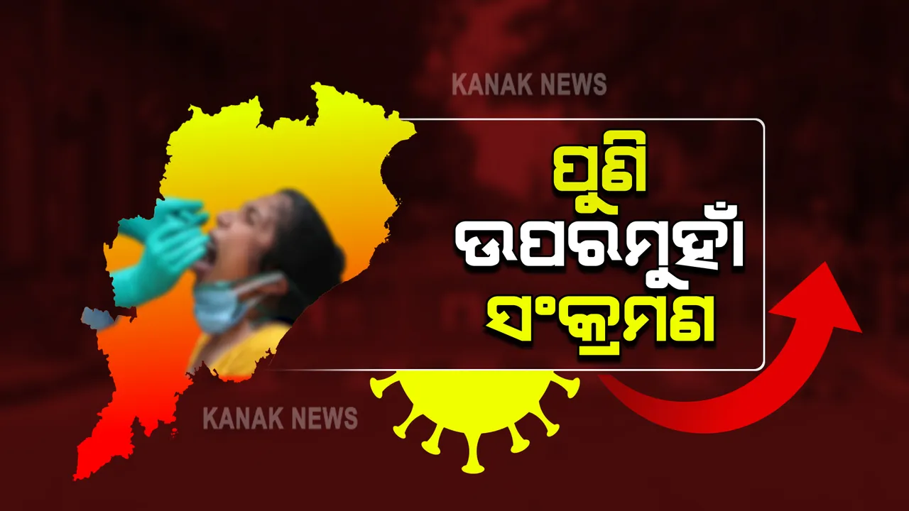  ରାଜ୍ୟରେ ପୁଣି ଉପରମୁହାଁ କରୋନା ସଂକ୍ରମଣ : ୨୪ ଘଂଟାରେ ୧୩୧୫ ଆକ୍ରାନ୍ତ ଚିହ୍ନଟ; ୬୬ ମୃତ୍ୟୁର ହିସାବ ଦେଲେ ସରକାର