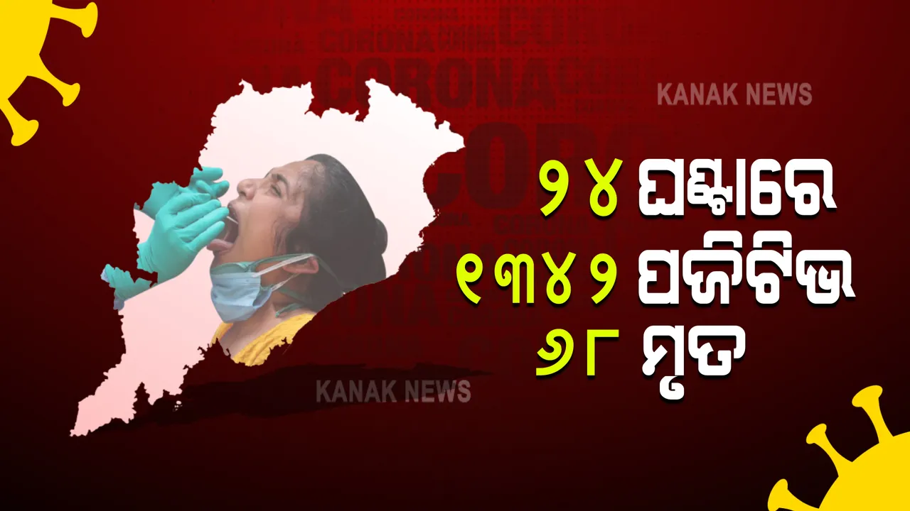  ରାଜ୍ୟରେ ପୁଣି ଉପରମୁହାଁ କରୋନା ସଂକ୍ରମଣ : ୨୪ ଘଂଟାରେ ୧୩୪୨ ଆକ୍ରାନ୍ତ ଚିହ୍ନଟ; ୬୮ ମୃତ୍ୟୁର ହିସାବ ଦେଲେ ସରକାର