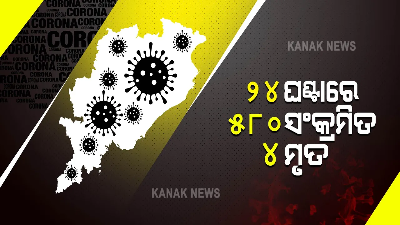  ରାଜ୍ୟରେ ୨୪ ଘଣ୍ଟାରେ ୫୮୦ ପଜିଟିଭ୍ ଚିହ୍ନଟ : ଖୋର୍ଦ୍ଧା ଜିଲ୍ଲାରୁ ସର୍ବାଧିକ ୨୬୧