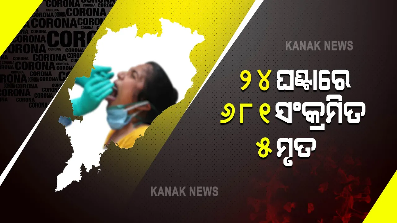  ରାଜ୍ୟରେ ୧% ପାଖାପଖି ଦୈନିକ ସଂକ୍ରମଣ : ୨୪ ଘଂଟାରେ ୬୮୧ ନୂଆ ଆକ୍ରାନ୍ତ ଚିହ୍ନଟ