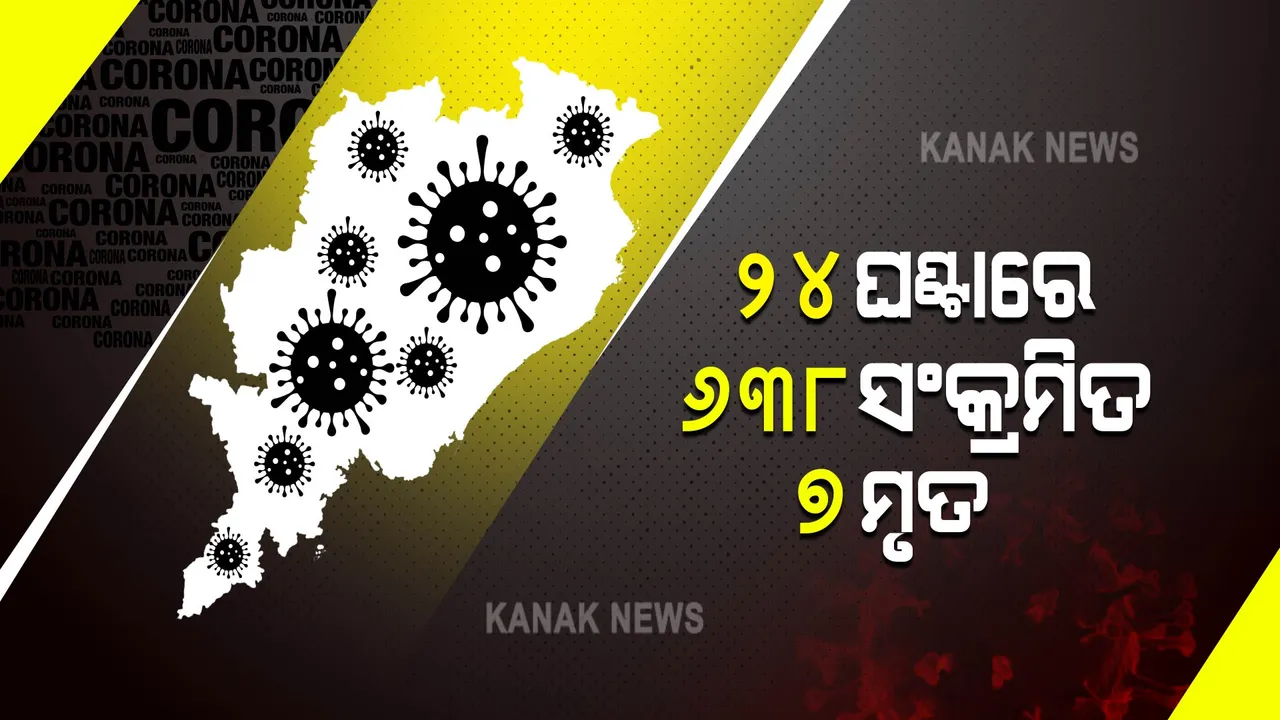  ରାଜ୍ୟର କରୋନା ମିଟର । ୨୪ଘଂଟାରେ ୬୩୮ନୂଆ ଆକ୍ରାନ୍ତ ଚିହ୍ନଟ, ୭ ମୃତ