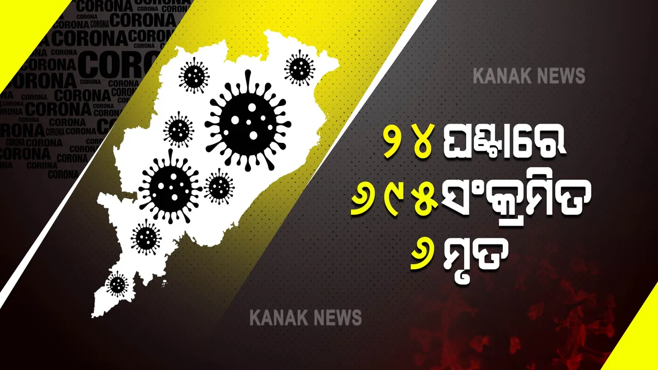  ୨୪ଘଂଟାରେ ୬୯୫ ନୂଆ ଆକ୍ରାନ୍ତ ଚିହ୍ନଟ,୬ଜଣଙ୍କର ମୃତ୍ୟୁ : ଶୂନରୁ ୧୮ ବର୍ଷ ଭିତରେ ୮୩ ଜଣଙ୍କୁ କରୋନା