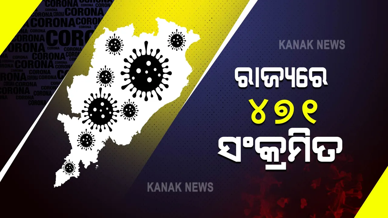  କରୋନା ମିଟର : ରାଜ୍ୟରେ ୪୭୧ ଜଣ କରୋନା ପଜିଟିଭ ଚିହ୍ନଟ, ଖୋର୍ଦ୍ଧା ଜିଲ୍ଲାରୁ ସର୍ବାଧିକ ୧୯୬