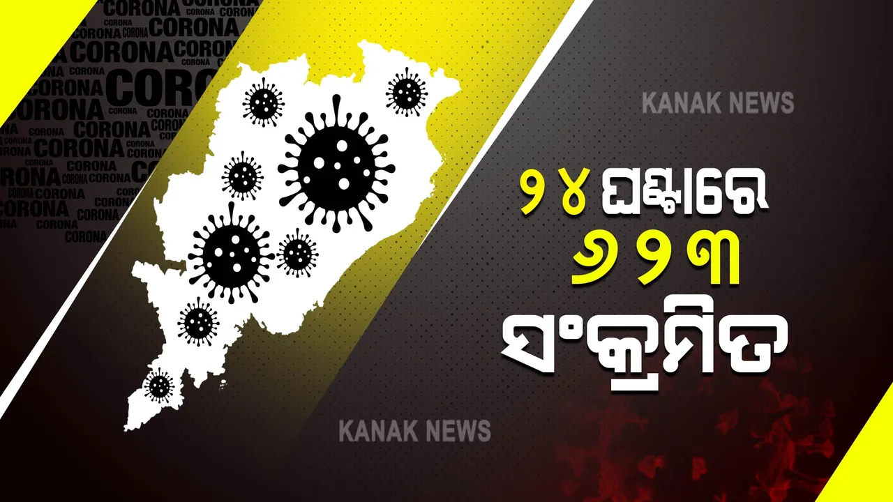  ୨୪ ଘଣ୍ଟା ଭିତରେ ରାଜ୍ୟରୁ ୬୨୩ ନୂଆ ଆକ୍ରାନ୍ତ ଚିହ୍ନଟ । ଦେଖନ୍ତୁ, କେଉଁ ଜିଲ୍ଲାରେ କେତେ ସଂକ୍ରମିତ...