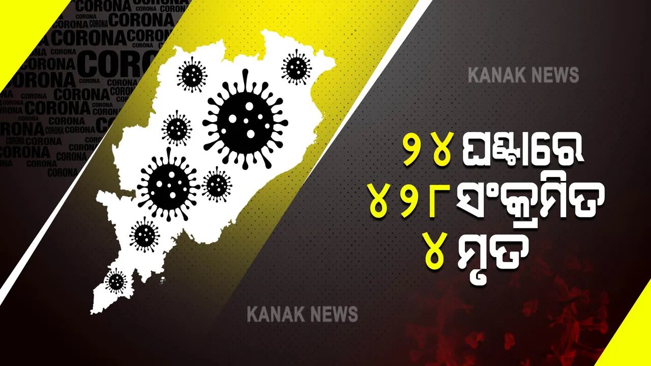  ୨୪ ଘଂଟାରେ ରାଜ୍ୟରେ ପୁଣି ୪୨୮ ନୂଆ ଆକ୍ରାନ୍ତ ଚିହ୍ନଟ, ୫୫ ପିଲା ପିଜିଟିଭ