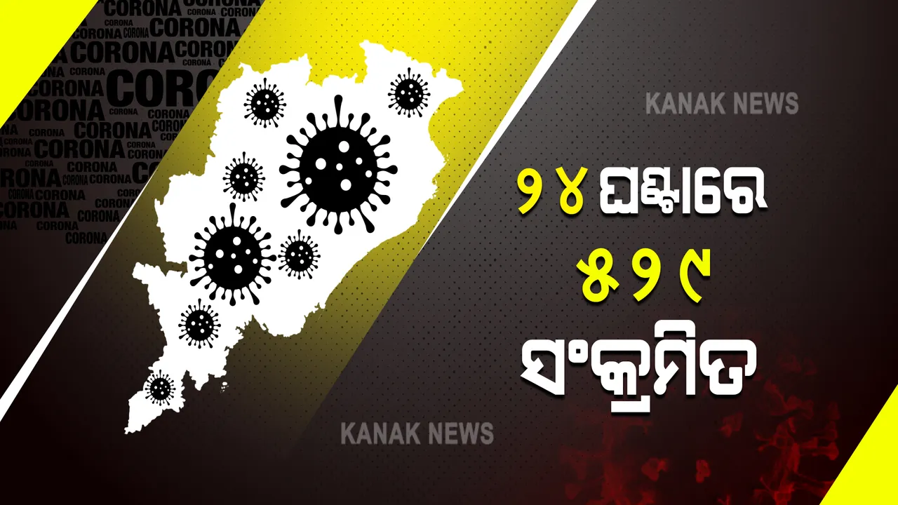  ରାଜ୍ୟରେ ୫୨୯ ଜଣ କରୋନା ପଜିଟିଭ୍ ଚିହ୍ନଟ : ଖୋର୍ଦ୍ଧାରୁ ସର୍ବାଧିକ ୨୭୪ ଜଣ ଆକ୍ରାନ୍ତ
