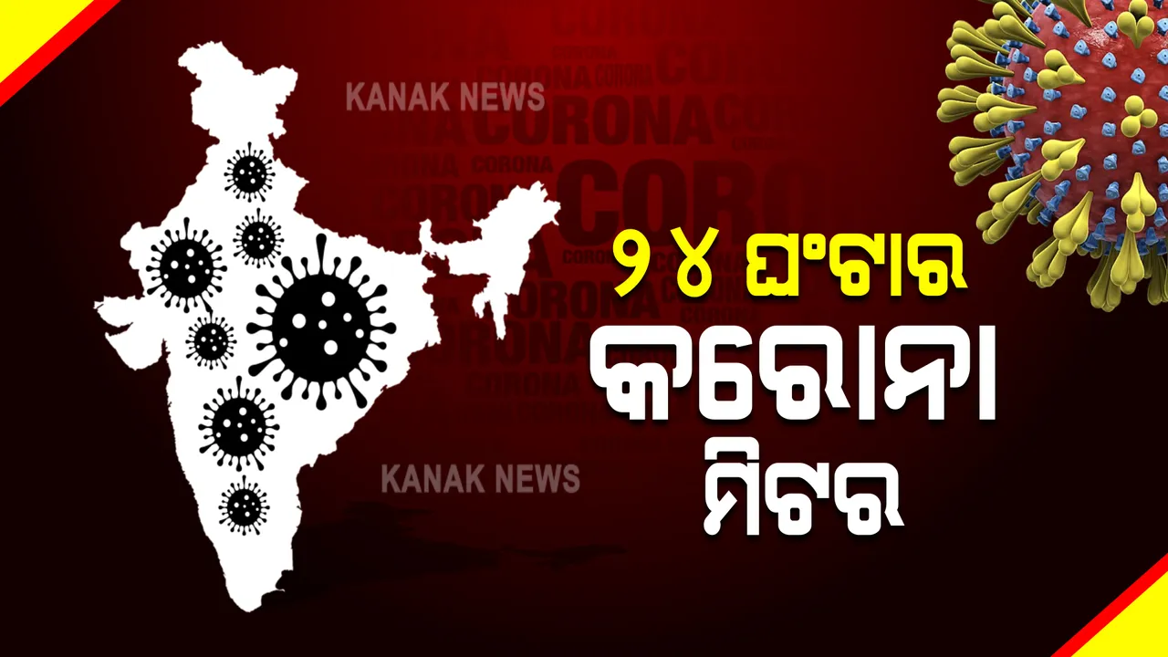  ଦେଶରେ ପୁଣି ୨୦ ହଜାର ଉପରେ କରୋନା ସଂକ୍ରମଣ : ୨୪ ଘଂଟାରେ ୨୧,୨୫୭ ନୂଆ ଆକ୍ରାନ୍ତ, ୨୭୧ ଜଣଙ୍କ ମୃତ୍ୟୁ