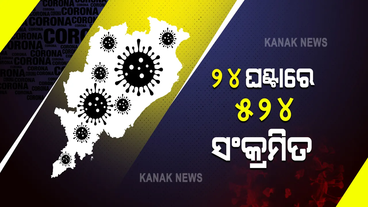  ରାଜ୍ୟରେ ଗୋଟିଏ ଦିନରେ ୫୨୪ ପଜିଟିଭ : ଶୁନରୁ ୧୮ ବର୍ଷ ଭିତରେ ୭୫ଜଣ ଚିହ୍ନଟ