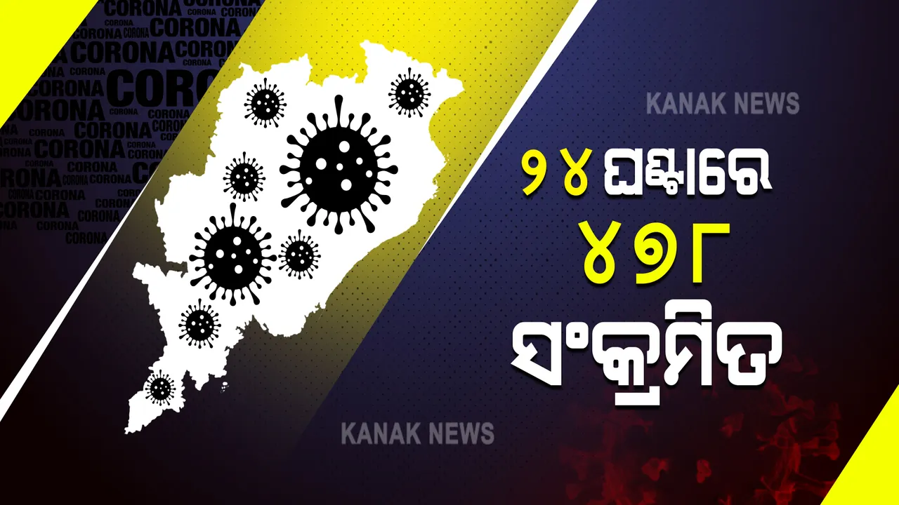  ରାଜ୍ୟରେ ୪୭୮ ଜଣ କରୋନା ପଜିଟିଭ୍ ଚିହ୍ନଟ : ଖୋର୍ଦ୍ଧାରୁ ସର୍ବାଧିକ ୨୧୧, କଟକରୁ ୫୭