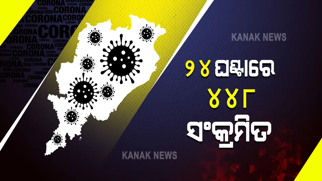  ରାଜ୍ୟରେ ଗୋଟିଏ ଦିନରେ ୪୪୮ ଆକ୍ରାନ୍ତ ଚିହ୍ନଟ : ଖୋର୍ଦ୍ଧାରୁ ସର୍ବାଧିକ ୨୨୦