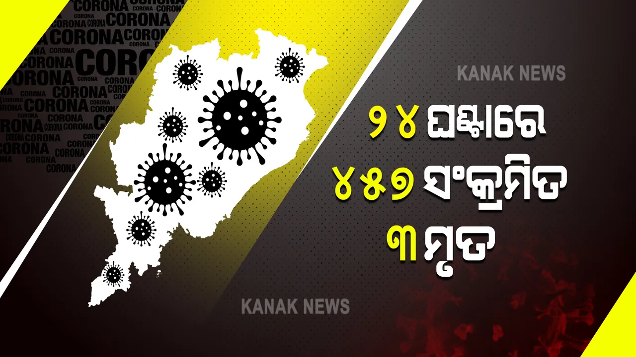  ରାଜ୍ୟରେ ସାମାନ୍ୟ ବଢ଼ିଲା ଆକ୍ରାନ୍ତଙ୍କ ସଂଖ୍ୟା : ଗୋଟିଏ ଦିନରେ ୪୫୭ ନୂଆ ପଜିଟିଭ