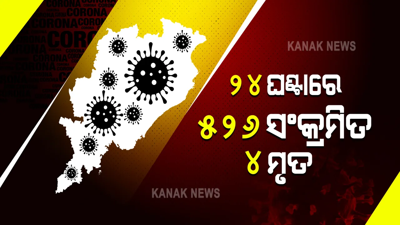  ରାଜ୍ୟରେ ୫୨୬ ଜଣ କରୋନା ପଜିଟିଭ୍ ଚିହ୍ନଟ : ଖୋର୍ଦ୍ଧା ଜିଲ୍ଲାରୁ ସର୍ବାଧିକ ୨୩୩