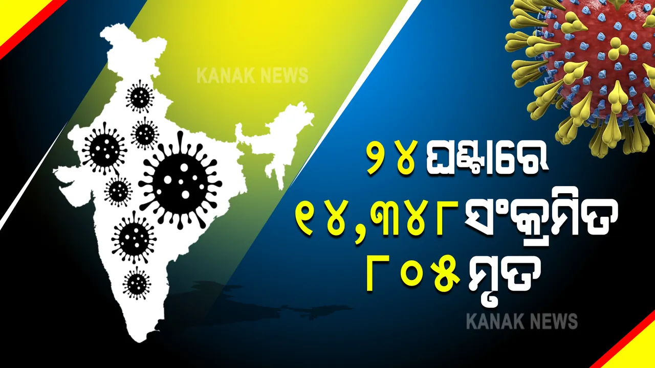  ଦେଶରେ କମୁଛି କରୋନା ସଂକ୍ରମଣ : ୨୪ ଘଂଟାରେ ୧୪,୩୪୮ ସଂକ୍ରମିତ, ୮୦୫ ମୃତ