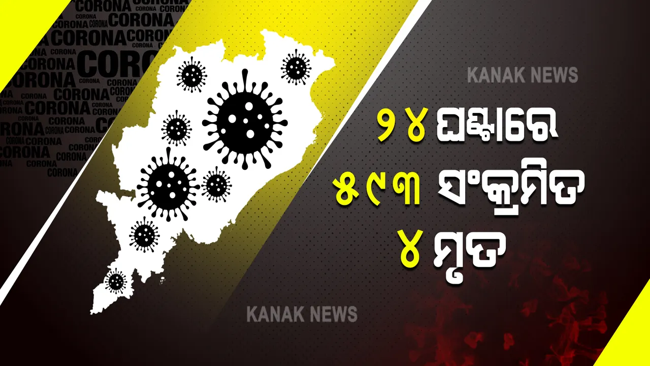  ରାଜ୍ୟରେ ୨୪ ଘଂଟାରେ ୫୯୩ ନୂଆ ଆକ୍ରାନ୍ତ, ୪ମୃତ : ଖୋର୍ଦ୍ଧାରୁ ସର୍ବାଧିକ ୨୯୦