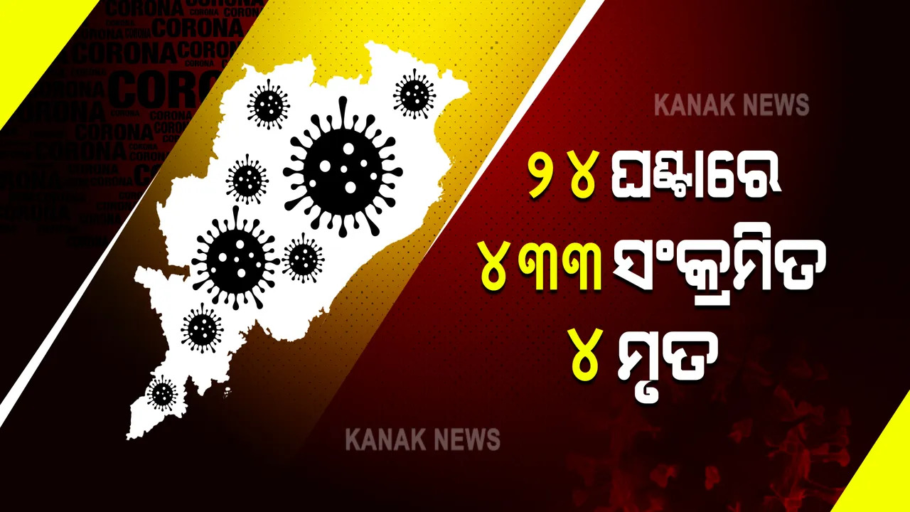  ରାଜ୍ୟରେ ୪୩୩ ନୂଆ ପଜିଟିଭ, ୪ ମୃତ୍ୟୁ : ୬୪ ଜଣ ଶିଶୁ ଓ କିଶୋର ସଂକ୍ରମିତ