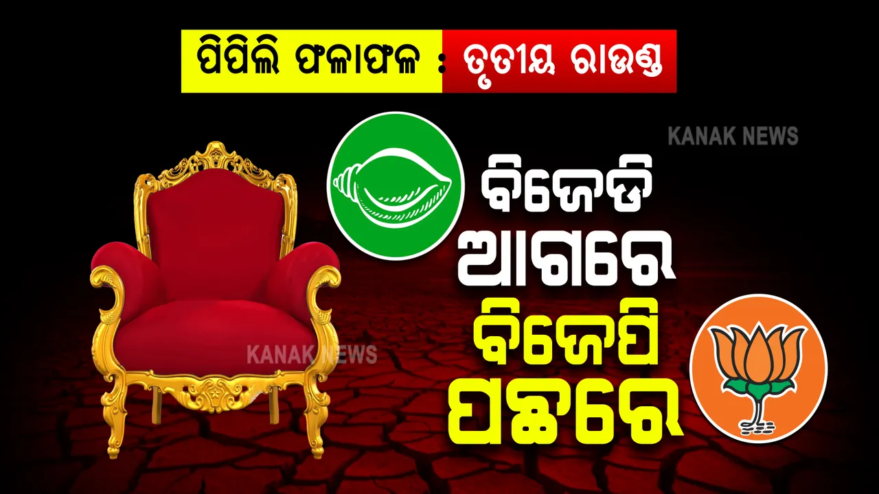  ଆସିଲା ୩ୟ ରାଉଣ୍ଡ ଫଳାଫଳ । ରୁଦ୍ର ଆଗରେ, ଆଶ୍ରିତ ପଛରେ । ଜାଣନ୍ତୁ କାହାକୁ ମିଳିଛି କେତେ ଭୋଟ?