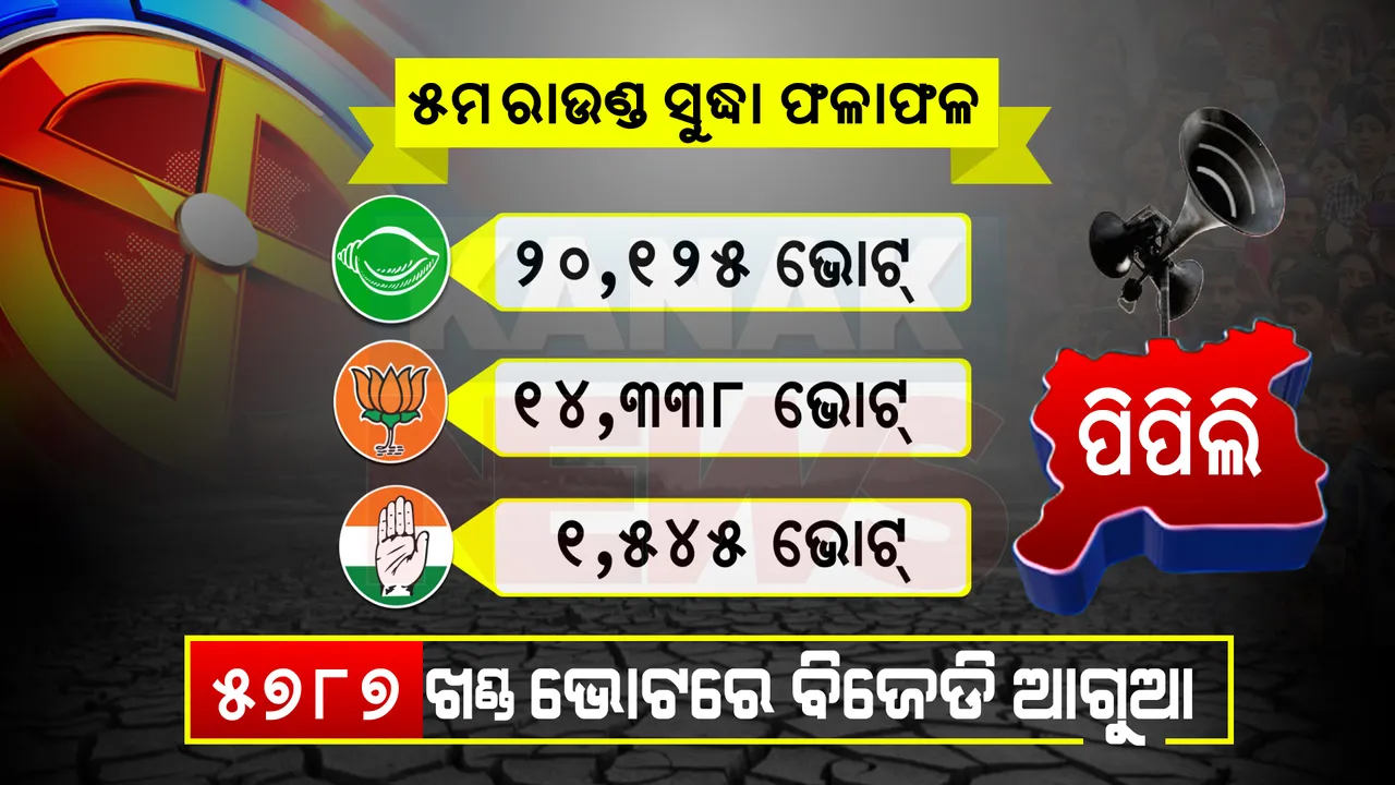  ପିପିଲି ଫଳାଫଳ : ପଞ୍ଚମ ରାଉଣ୍ଡ ।  ଆଗରେ ବିଜେଡି, ପଛରେ ବିଜେପି, ହାତ ଉଠାଇପାରୁନି କଂଗ୍ରେସ ।