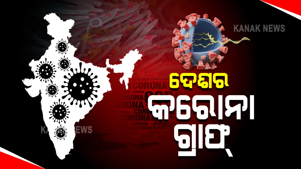  ଦେଶରେ ସାମାନ୍ୟ ବଢ଼ିଲା କରୋନା ସଂକ୍ରମଣ : ୨୪ ଘଂଟାରେ ୧୪,୬୨୩ ନୂଆ ଆକ୍ରାନ୍ତ ଚିହ୍ନଟ, ୧୯୭ ଜଣଙ୍କ ମୃତ୍ୟୁ