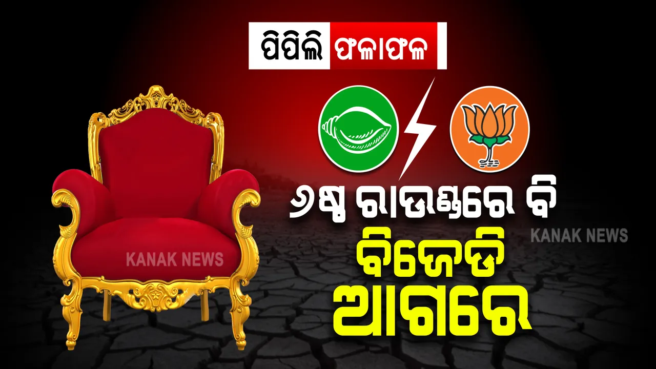  ପିପିଲି ଫଳାଫଳ : ୬ଷ୍ଠ ରାଉଣ୍ଡରେ ବି ବିଜେଡି ଆଗରେ । ବହୁତ ପଛରେ ପଡିଛି କଂଗ୍ରେସ । 