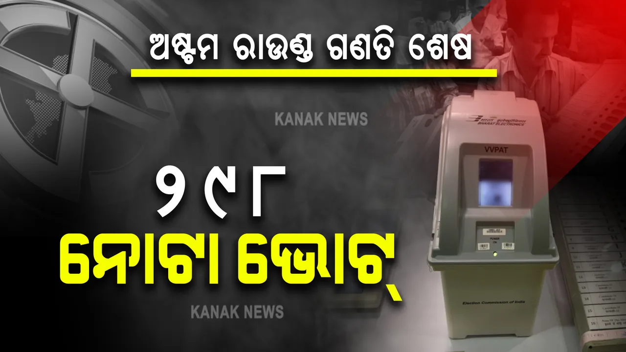  ଶେଷ ହେଲା ଅଷ୍ଟମ ରାଉଣ୍ଡ ଗଣତି । ଦେଖନ୍ତୁ, କେଉଁ ପ୍ରାର୍ଥୀଙ୍କୁ ମିଳିଛି କେତେ ଭୋଟ୍?
