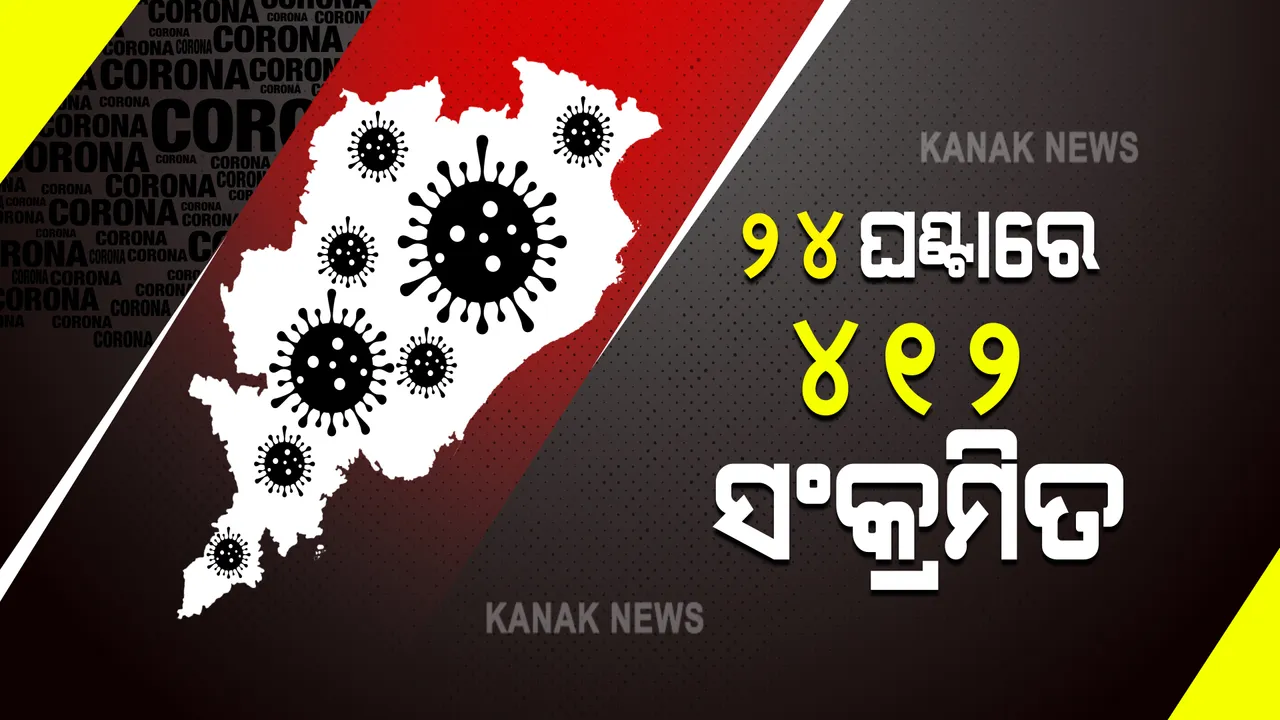  ୨୪ ଘଣ୍ଟାର କରୋନା ଗ୍ରାଫ୍ : ରାଜ୍ୟରେ ୪୧୨ ପଜିଟିଭ; ଖୋର୍ଦ୍ଧାରୁ ସର୍ବାଧିକ ୧୮୯