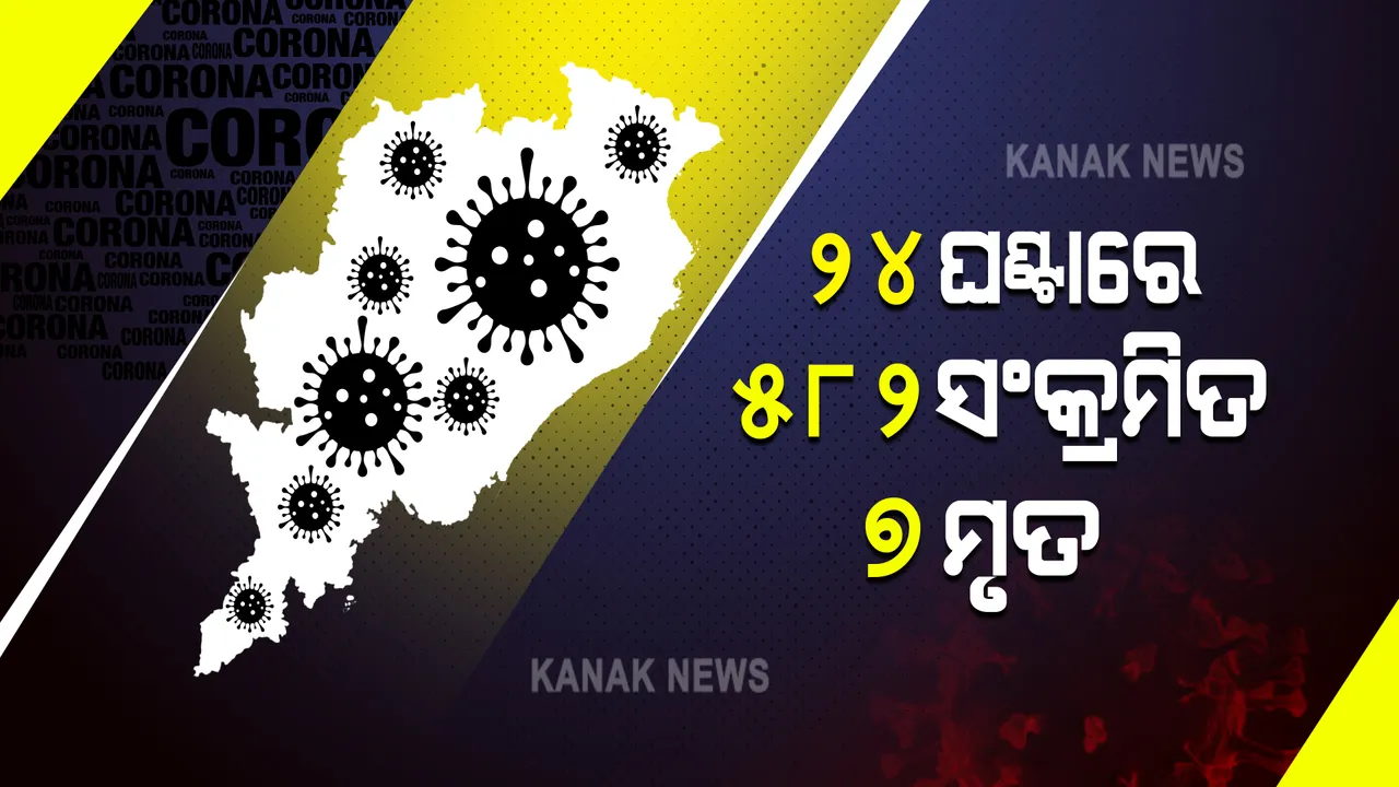  ରାଜ୍ୟରେ ଦିନକରେ ଚିହ୍ନଟ ହେଲେ ୫୮୨ ଆକ୍ରାନ୍ତ, ଗଲା ୭ ଜୀବନ
